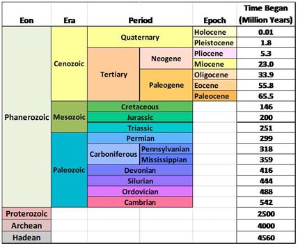 geologic periods geological pembagian quizlet bumi skala correlated geology periode perkembangan